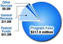 TCEQ revenues breakdown: Total $379.1 million; program fees $317 million (84 percent); federal funds $42 million (11 percent); state general revenue $11.5 million (3 percent); other sources $8 million (2 percent) about-pie-chart-fy14.jpg