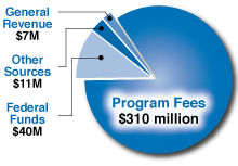 TCEQ revenues breakdown: Total $368 million; program fees $310 million (84 percent); federal funds $40 million (11 percent); state general revenue $7 million (2 percent); other sources $11 million (3 percent) about-pie-chart-fy15.jpg