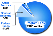 TCEQ revenues breakdown: Total $342 million; program fees $286 million (84 percent); federal funds $42 million (12 percent); state general revenue $6 million (2 percent); other sources $8 million (2 percent) about-pie-chart.jpg