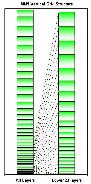 layers