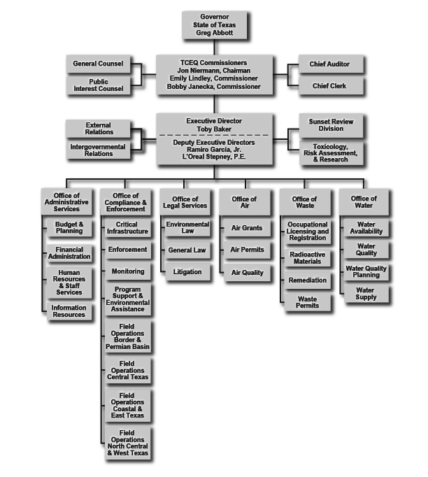 tceq organization map tceq www tceq texas gov environmental protection agency organizational chart
