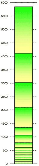 CAMx Layers II