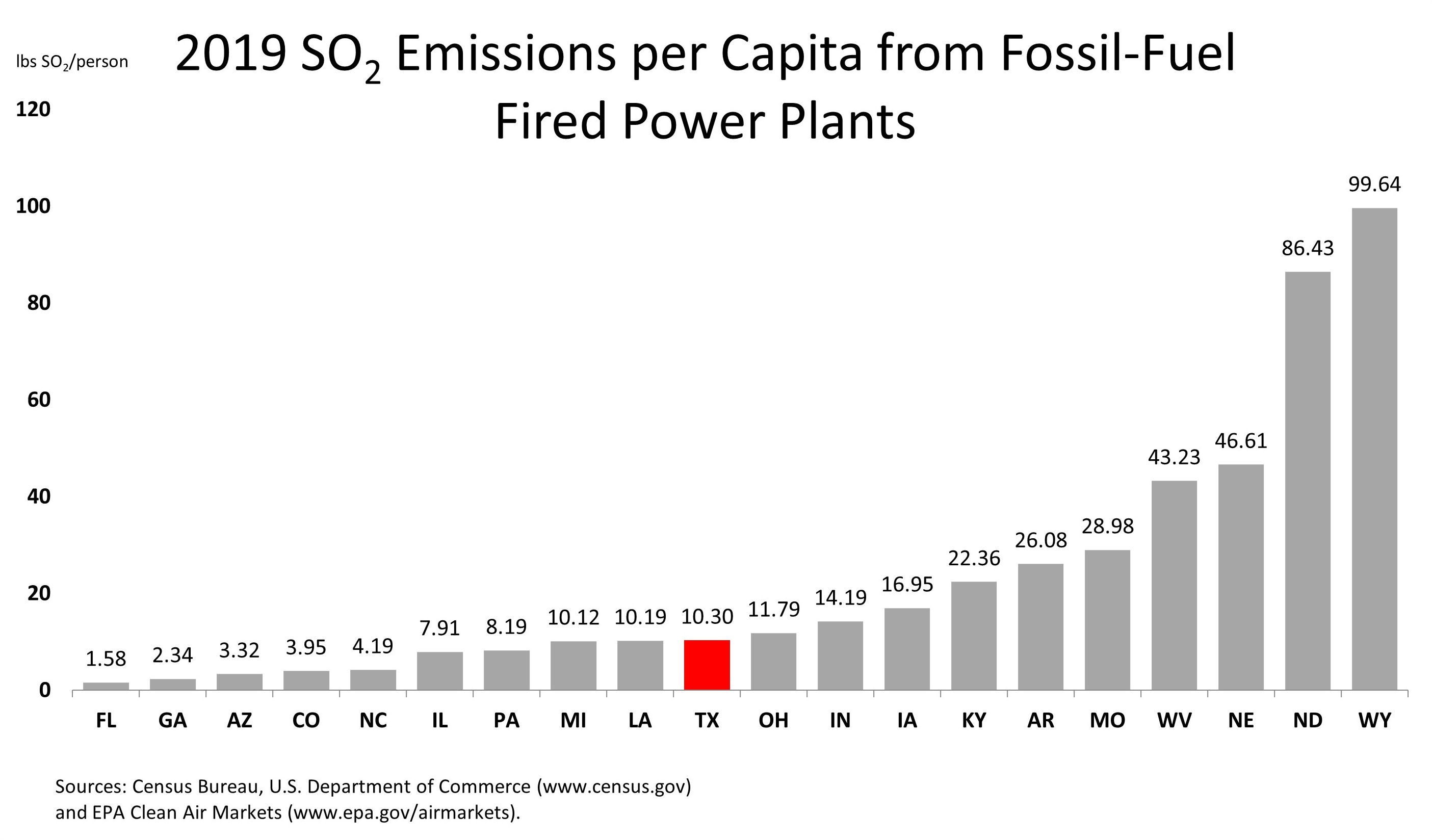 Air Quality Successes Texas Compared to Other States Texas