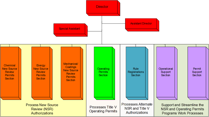 Air Permits Division organizational chart showing division management and seven sections