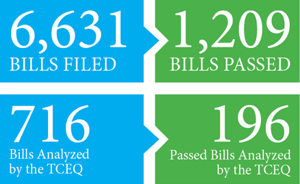 6,631 bills files. 1,209 bills passed. 716 bills analyzed by the TCEQ. 196 passed bills analyzed by the TCEQ.