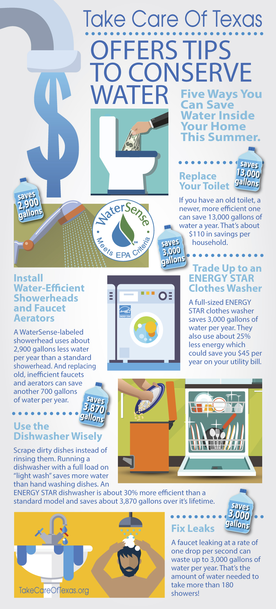 Take Care of Texas offers tips to conserve water.