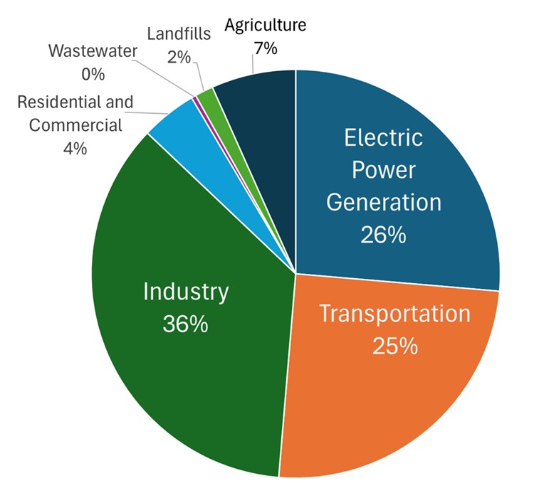 2022-ghg-emissions-pie-chart.jpg