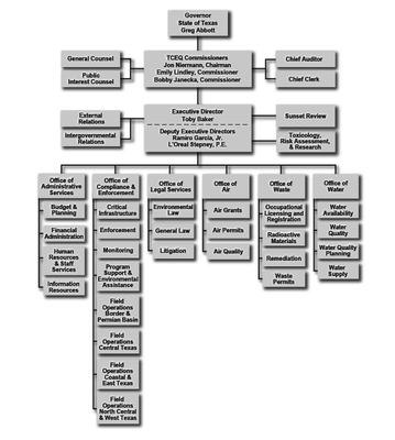TCEQ Organizational Chart