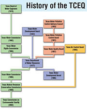 Flowchart showing the history of the TCEQ and its predecessor agencies