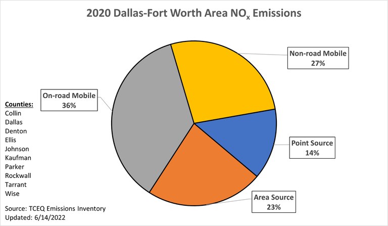 2020 Dallas-Fort Worth Area NOx Emissions