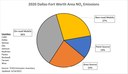 2020 Dallas-Fort Worth Area NOx Emissions