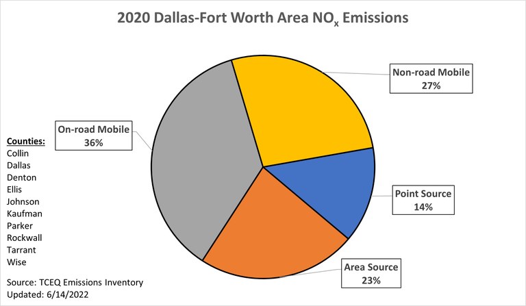 2020 Dallas-Fort Worth Area NOx Emissions