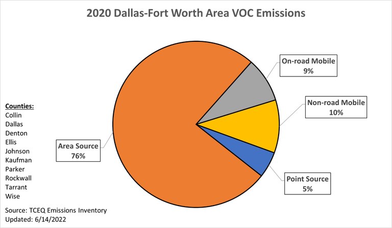2020 Dallas-Fort Worth Area VOC Emissions