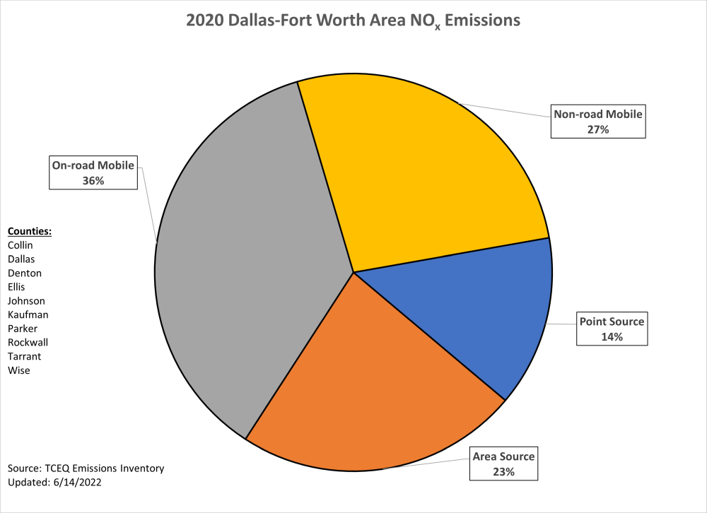 This chart represents calendar year 2020 nitrogen oxide emissions for the 10-county Dallas-Fort Worth area. The DFW area includes Collin, Dallas, Denton, Ellis, Johnson, Kaufman, Parker, Rockwall, Tarrant, and Wise counties. 63 percent of emissions are from mobile sources, 23 percent of emissions are from area sources, and 14 percent of emissions are from point sources.