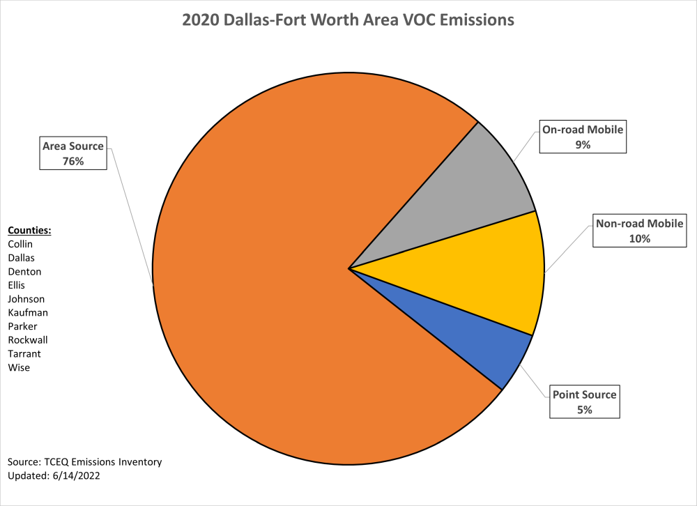 This chart represents calendar year 2020 volatile organic compound emissions for the 10-county Dallas-Fort Worth area. The DFW area includes Collin, Dallas, Denton, Ellis, Johnson, Kaufman, Parker, Rockwall, Tarrant, and Wise counties. 76 percent of emissions are from area sources, 19 percent of emissions are from mobile sources, and 5 percent of emissions are from point sources.