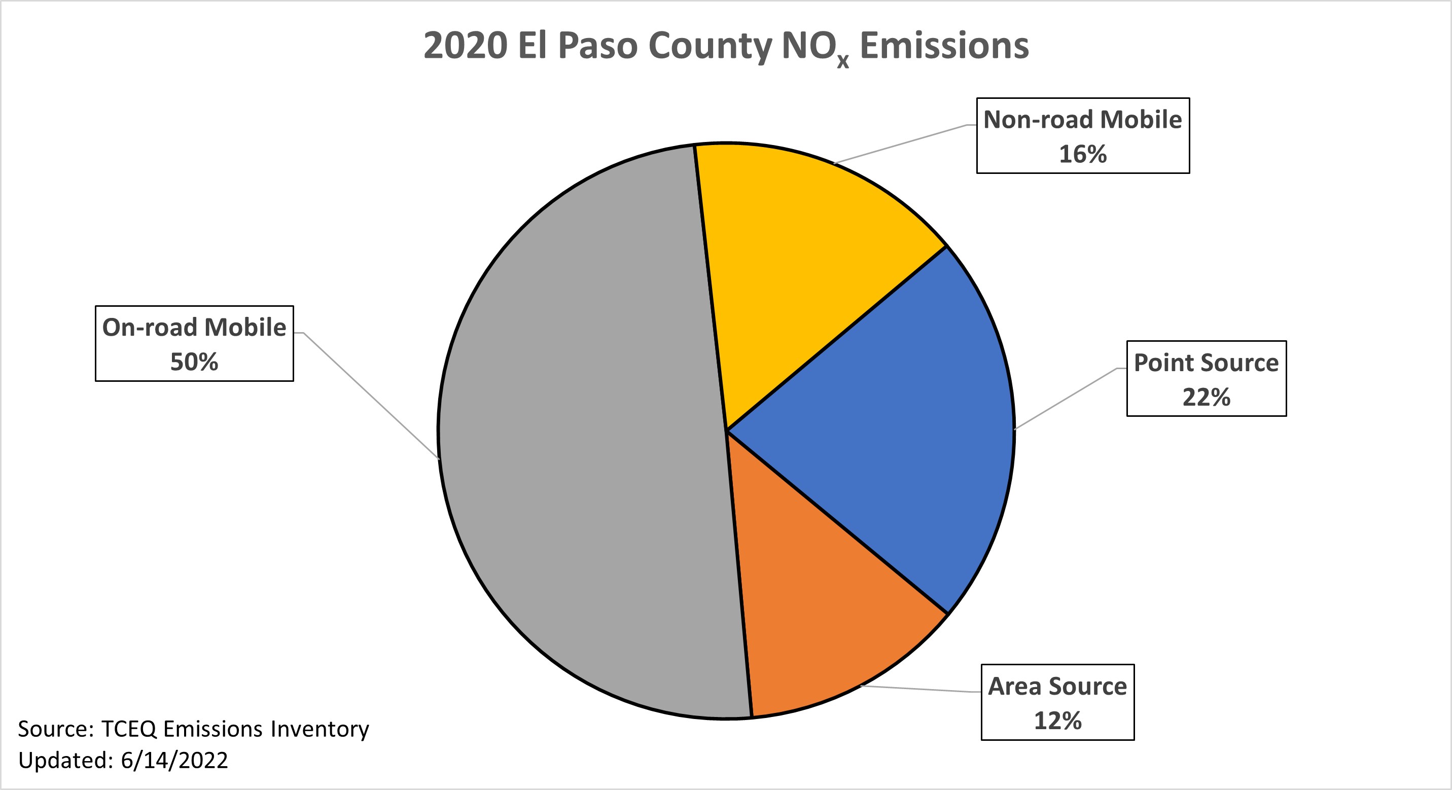 2020 El Paso NOx Emissions