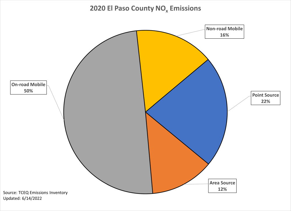 This chart represents calendar year 2020 nitrogen oxide emissions for El Paso County. 66 percent of emissions are from mobile sources, 22 percent of emissions are from point sources, and 12 percent of emissions are from area sources.