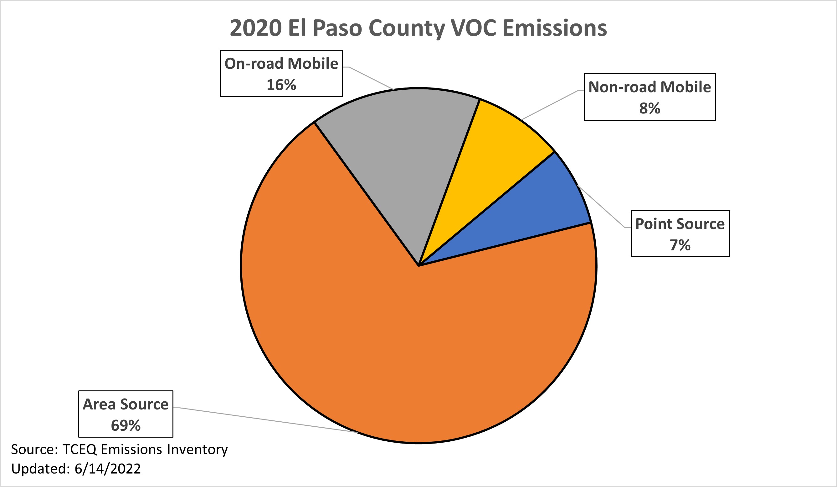 2020 El Paso VOC Emissions
