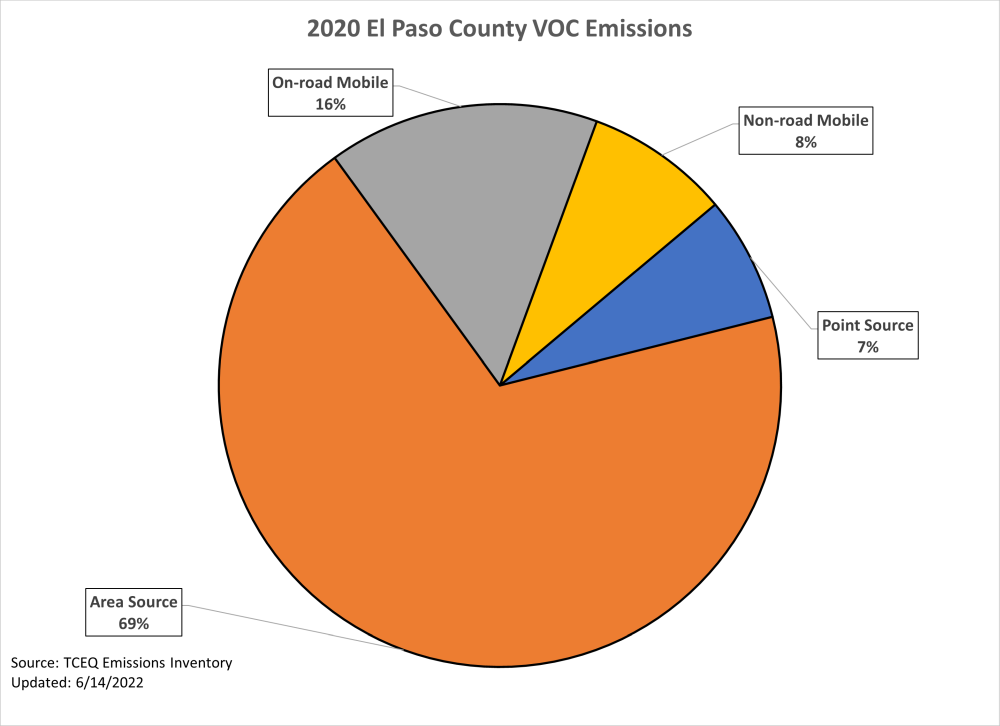 This chart represents calendar year 2020 volatile organic compound emissions for El Paso County. 69 percent of emissions are from area sources, 24 percent of emissions are from mobile sources, and 7 percent of emissions are from point sources.
