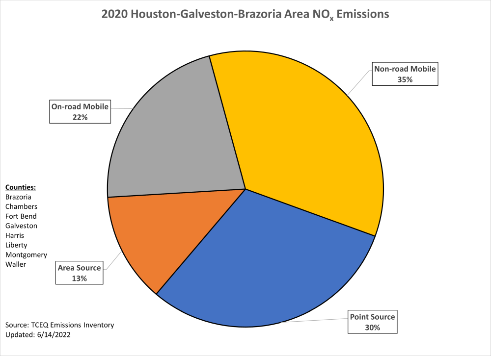 This chart represents calendar year 2020 nitrogen oxide emissions for the eight-county Houston-Galveston-Brazoria area. The HGB area includes Brazoria, Chambers, Fort Bend, Galveston, Harris, Liberty, Montgomery, and Waller counties. 57 percent of emissions are from mobile sources, 30 percent of emissions are from point sources, and 13 percent of emissions are from area sources.