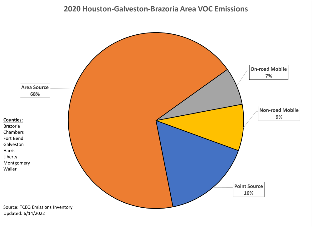 This chart represents calendar year 2020 volatile organic compound emissions for the eight-county Houston-Galveston-Brazoria area. The HGB area includes Brazoria, Chambers, Fort Bend, Galveston, Harris, Liberty, Montgomery, and Waller counties. 68 percent of emissions are from area sources, 16 percent of emissions are from mobile sources, and 16 percent of emissions are from point sources. 