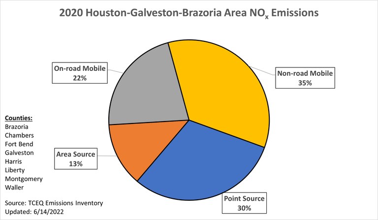 2020 Houston-Galveston Brazoria Area NOx Emissions