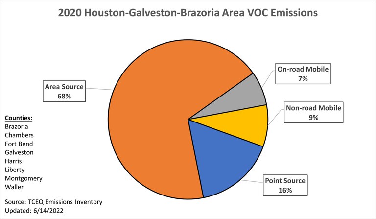 2020 Houston-Galveston-Brazoria Area VOC Emissions