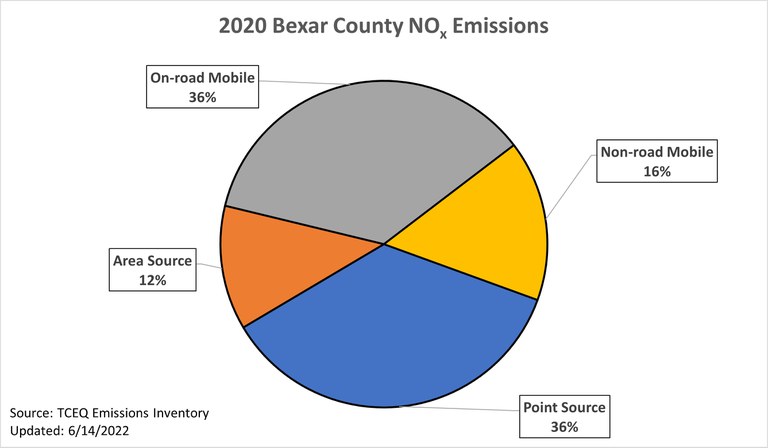 2020 San Antonio Area NOx Emissions