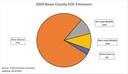 2020 San Antonio Area VOC Emissions