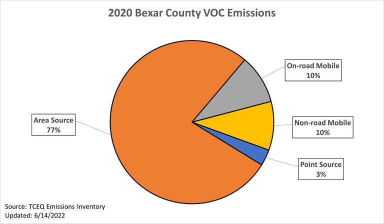 2020 San Antonio Area VOC Emissions