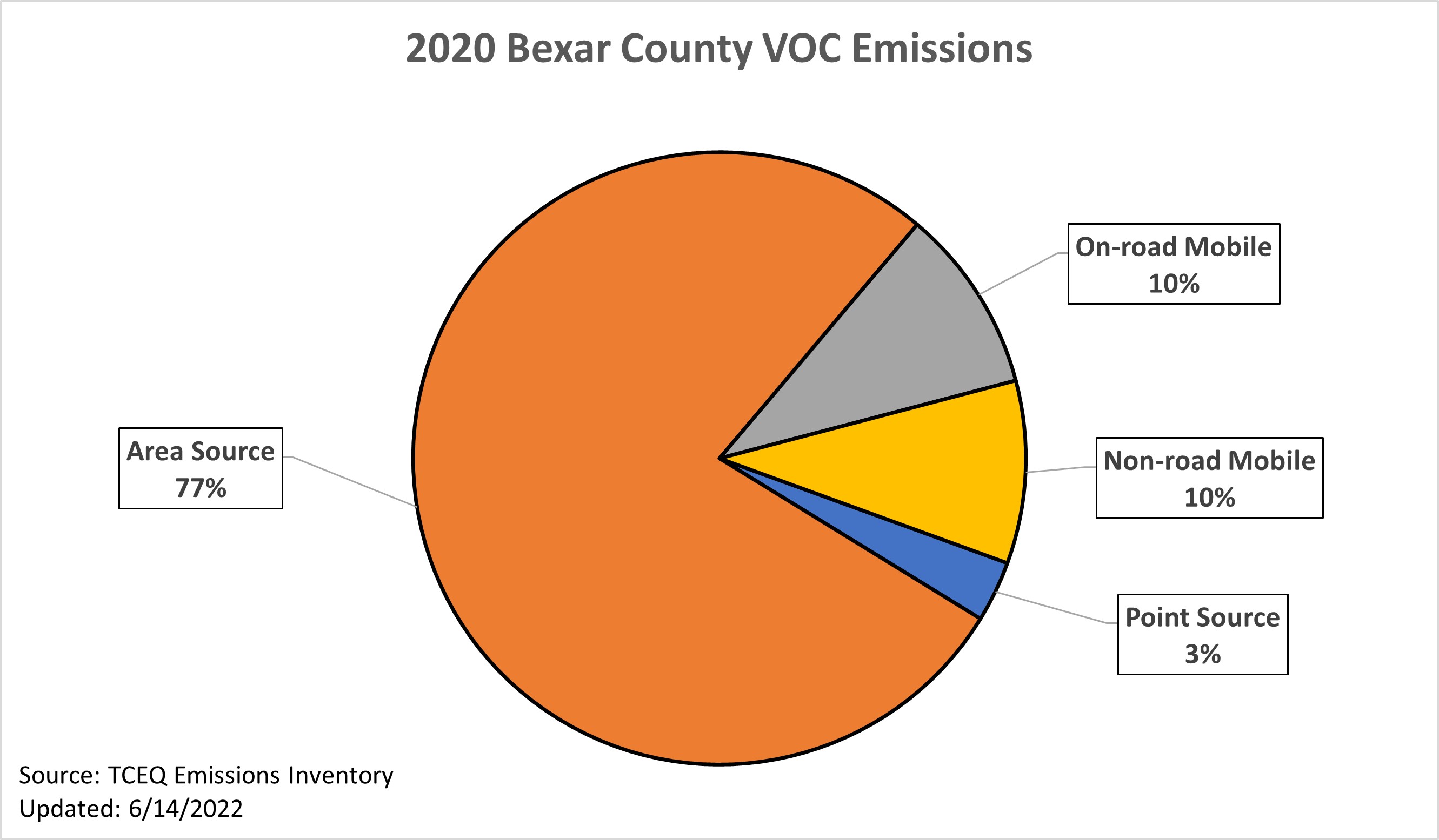 2020 San Antonio Area VOC Emissions