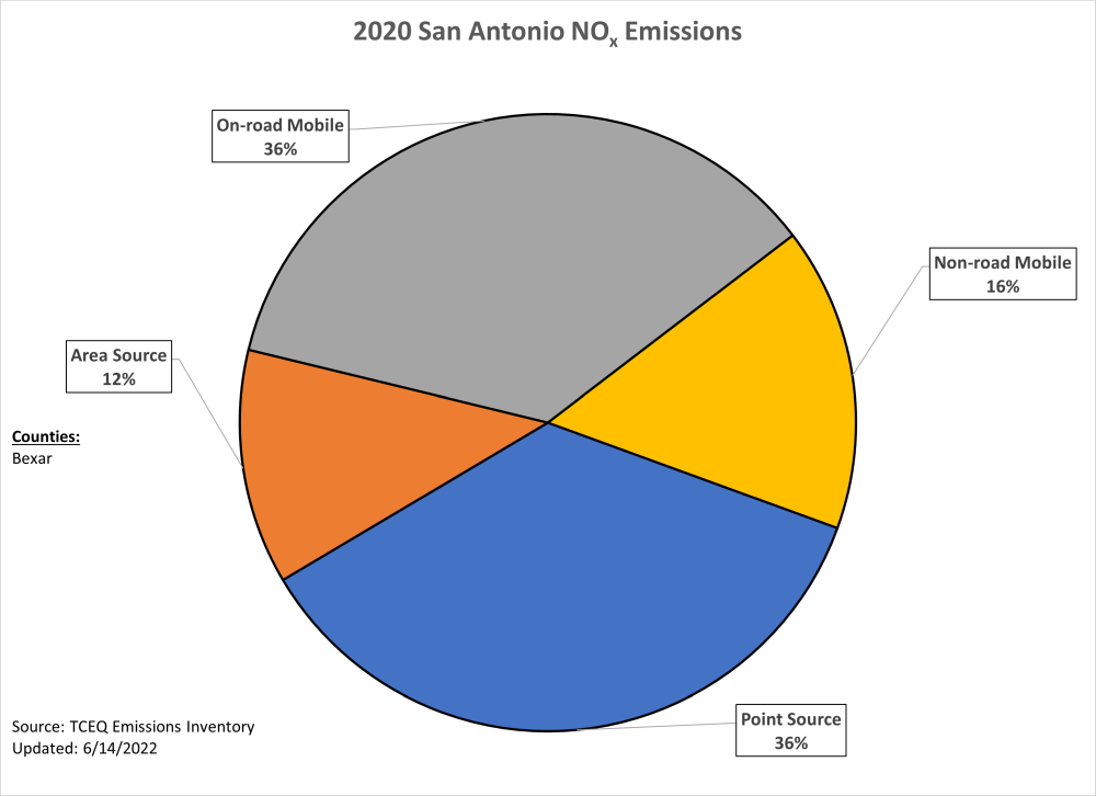 This chart represents calendar year 2020 nitrogen oxide emissions for the Bexar County San Antonio area. 52 percent of emissions are from mobile sources, 36 percent of emissions are from point sources, and 12 percent of emissions are from area sources.