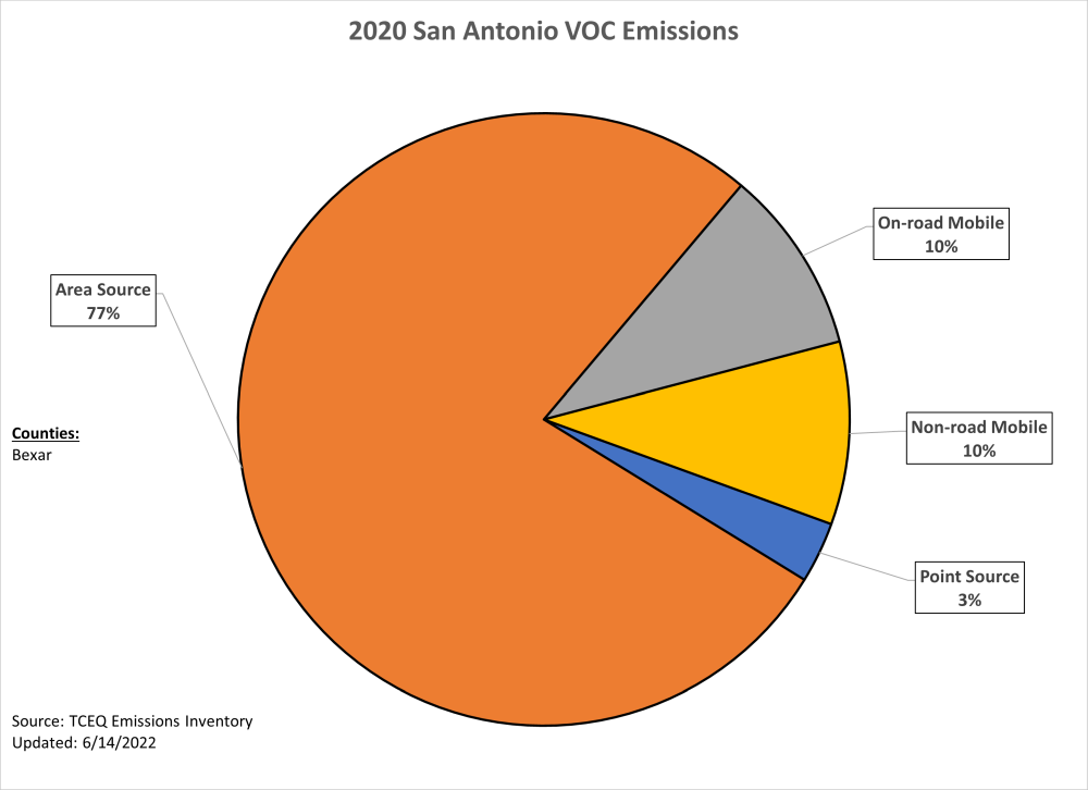 This chart represents calendar year 2020 volatile organic compound emissions for the Bexar County San Antonio area. 77 percent of emissions are from area sources, 20 percent of emissions are from mobile sources, and 3 percent of emissions are from point sources