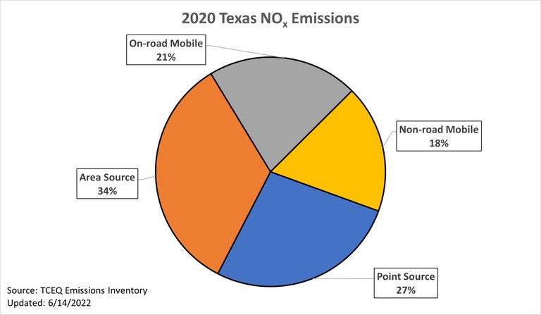 2020 Texas NOx Emissions