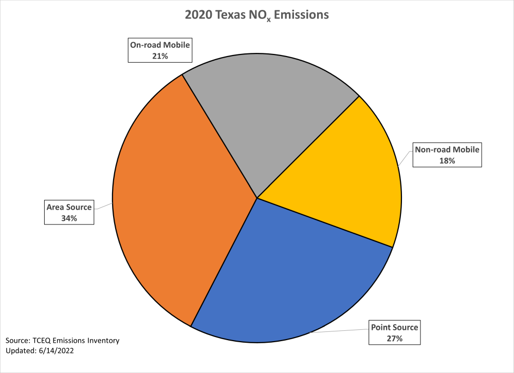 This chart represents calendar year 2020 nitrogen oxide emissions for the State of Texas. 39 percent of emissions are from mobile sources, 34 percent of emissions are from area sources, and 27 percent of emissions are from point sources.