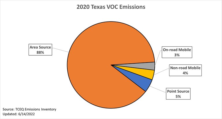 2020 Texas VOC Emissions