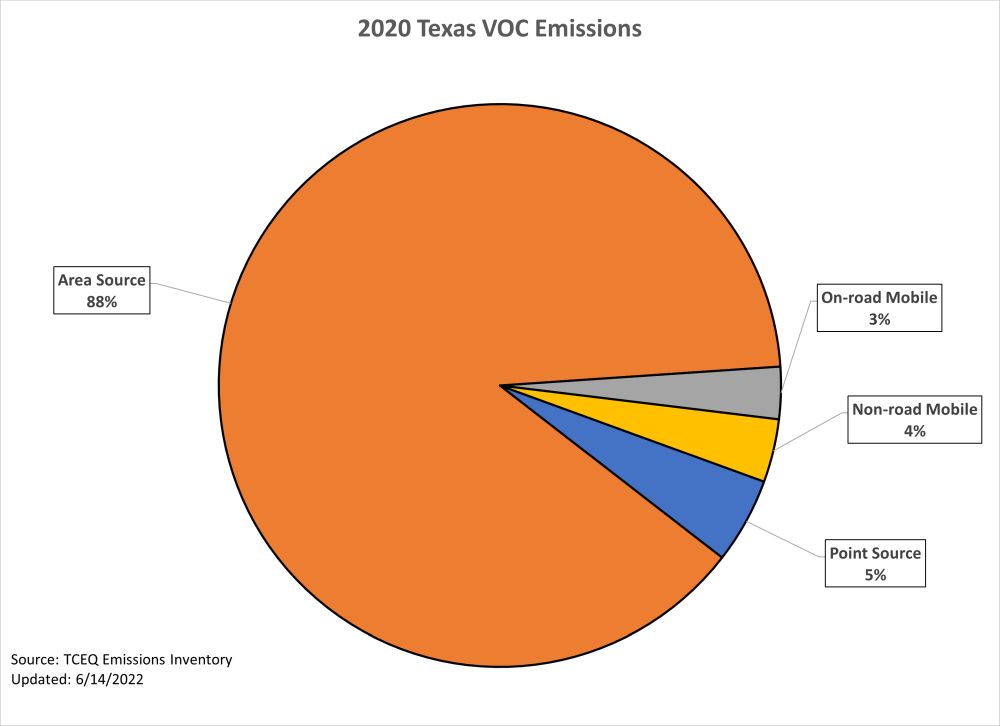 This chart represents calendar year 2020 volatile organic compound emissions for the State of Texas. 88 percent of emissions are from area sources, 7 percent of emissions are from mobile sources, and 5 percent of emissions are from point sources. 