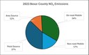 2023 Bexar County NOx Emissions