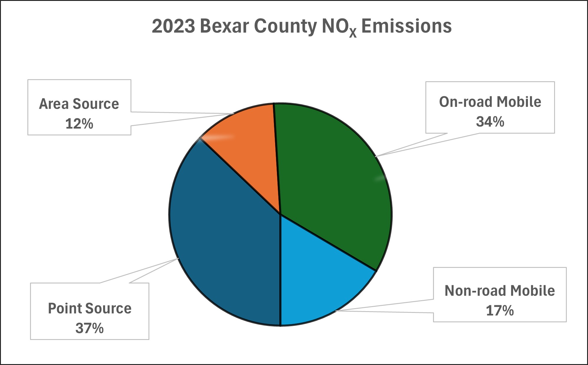 This chart represents calendar year 2020 nitrogen oxide emissions for the Bexar County San Antonio area. 52 percent of emissions are from mobile sources, 36 percent of emissions are from point sources, and 12 percent of emissions are from area sources.