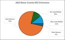 2023 Bexar County VOC Emissions