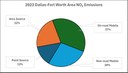2023 DFW NOx Emissions