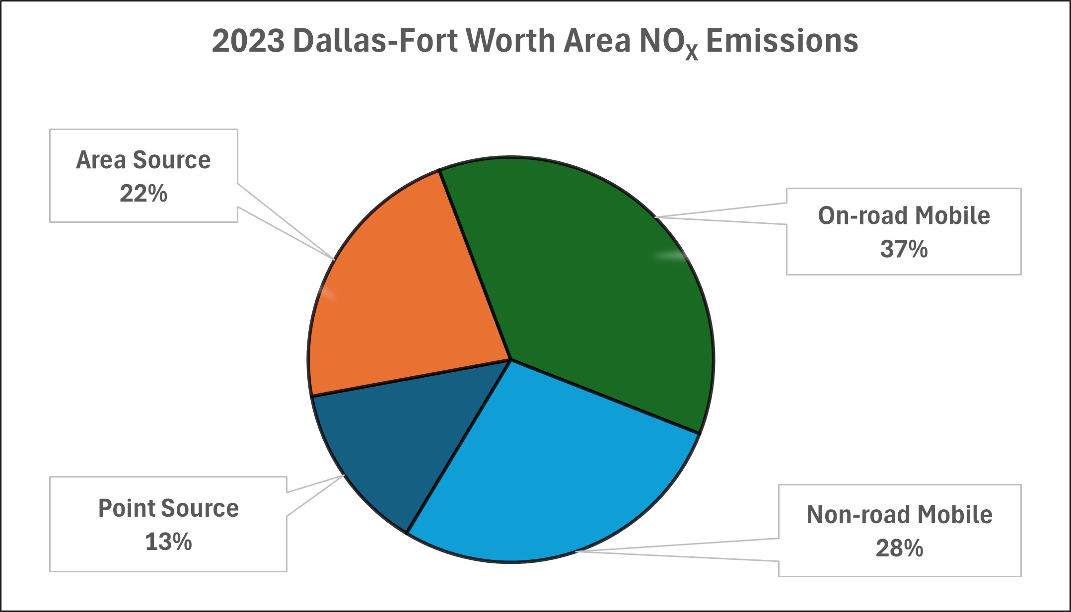 This chart represents calendar year 2020 nitrogen oxide emissions for the 10-county Dallas-Fort Worth area. The DFW area includes Collin, Dallas, Denton, Ellis, Johnson, Kaufman, Parker, Rockwall, Tarrant, and Wise counties. 63 percent of emissions are from mobile sources, 23 percent of emissions are from area sources, and 14 percent of emissions are from point sources.