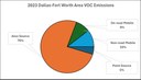 2023 DFW VOC Emissions