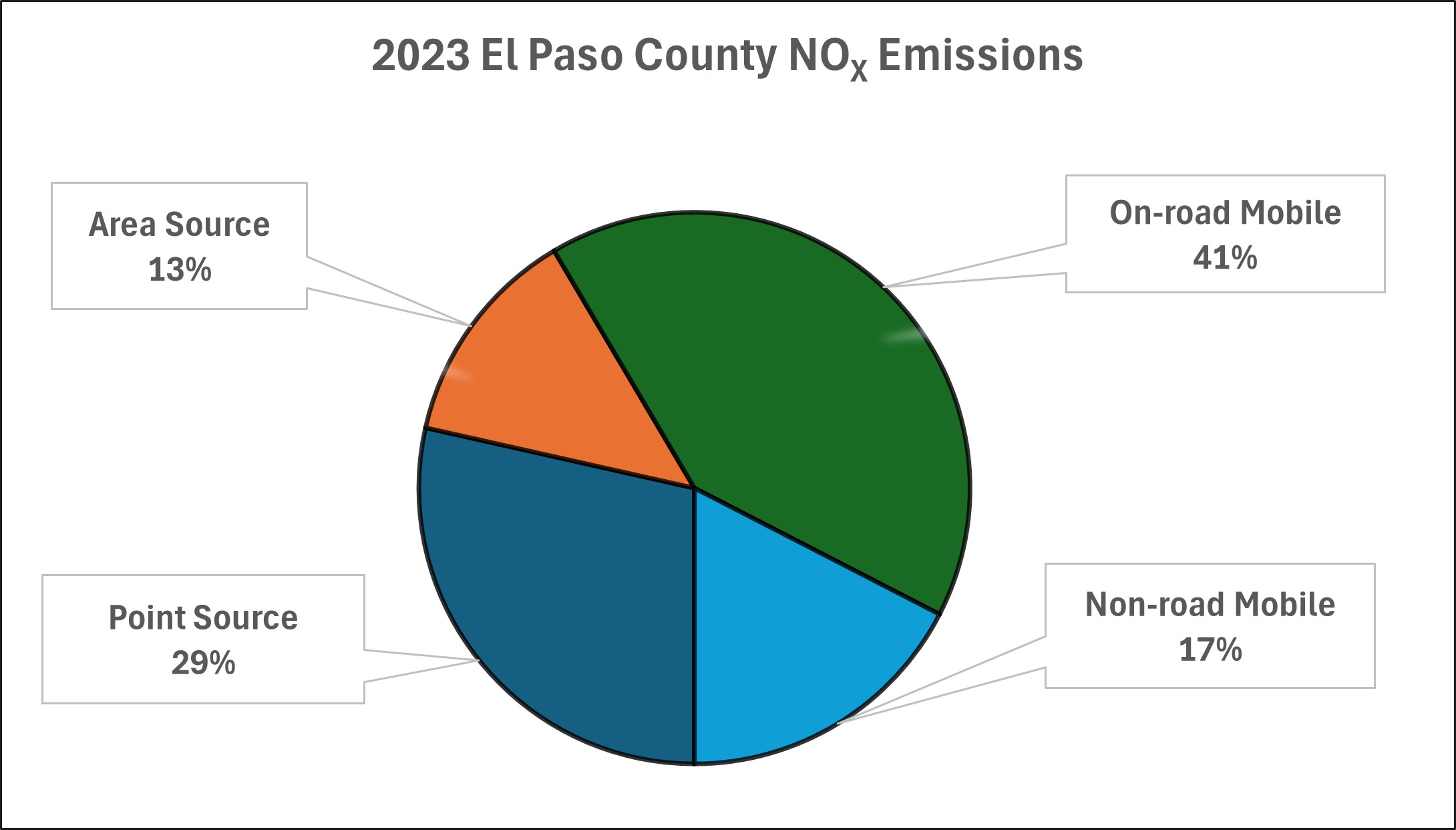 This chart represents calendar year 2020 nitrogen oxide emissions for El Paso County. 66 percent of emissions are from mobile sources, 22 percent of emissions are from point sources, and 12 percent of emissions are from area sources.