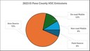 2023 El Paso VOC Emissions