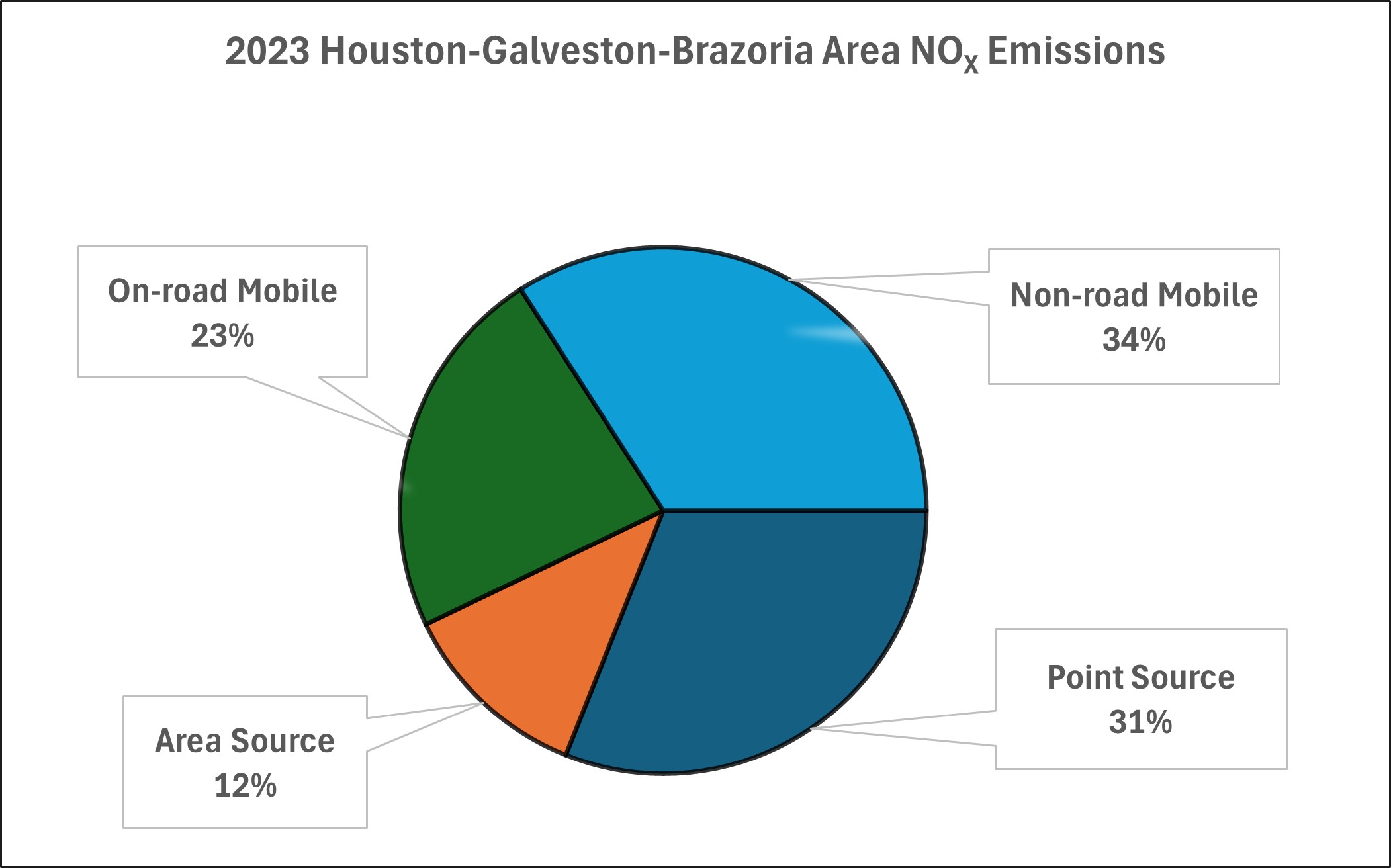 This chart represents calendar year 2020 nitrogen oxide emissions for the eight-county Houston-Galveston-Brazoria area. The HGB area includes Brazoria, Chambers, Fort Bend, Galveston, Harris, Liberty, Montgomery, and Waller counties. 57 percent of emissions are from mobile sources, 30 percent of emissions are from point sources, and 13 percent of emissions are from area sources.