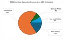 2023 HGB VOC Emissions