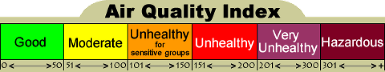 AQI Scale