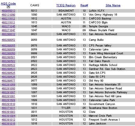 Air Monitoring Sites Table