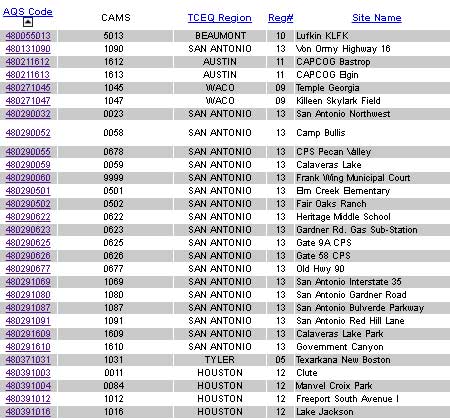 Air Monitoring Sites Table